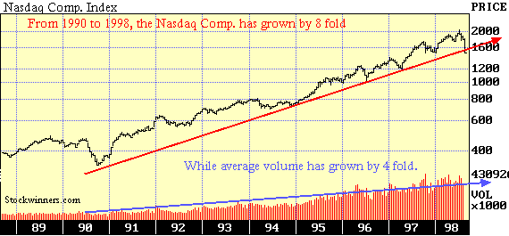 Figure 2: Market Indexes over a long period of time move in straight line trends